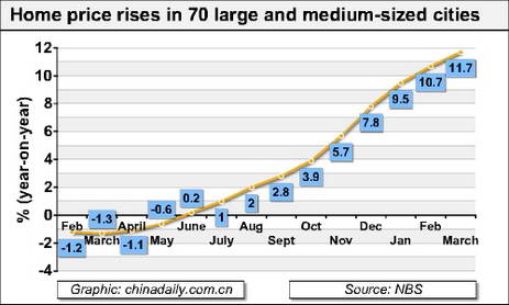 China Economy by Numbers - March