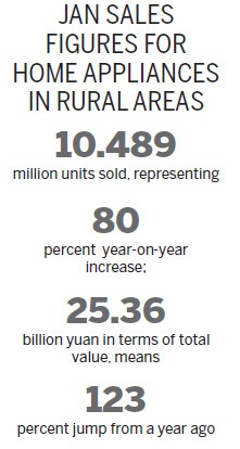 Home appliance producers benefit from strong rural sales