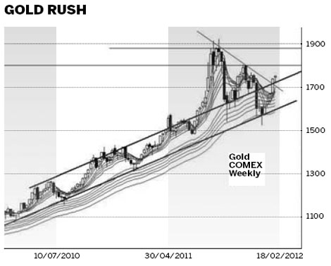 Gold: A buy, at least in the short term