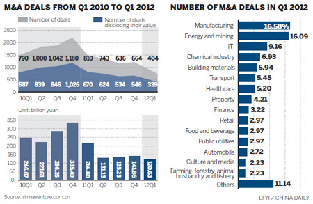 M&A activity decreases sharply in Q1