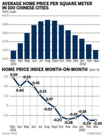 Housing prices decline by 0.7% in big cities in April