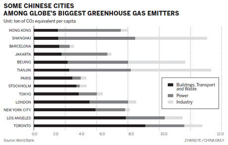 Chinese cities 'near top' of world carbon emissions list