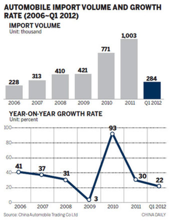 Auto import growth slows in first quarter