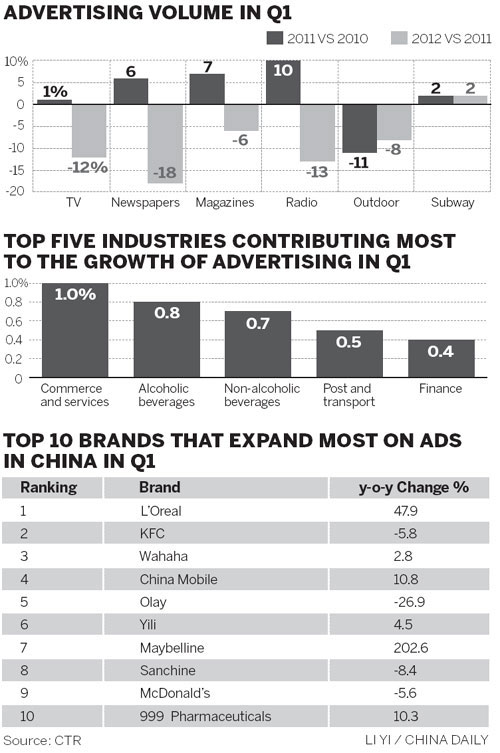 Advertising spending sees sluggish growth