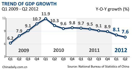 China Q2 growth slows to 3-year low of 7.6%