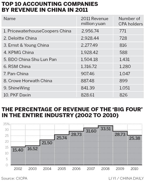 Big shake-up for 'Big Four'