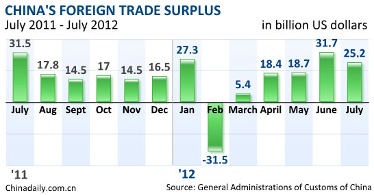 China's July exports slow sharply