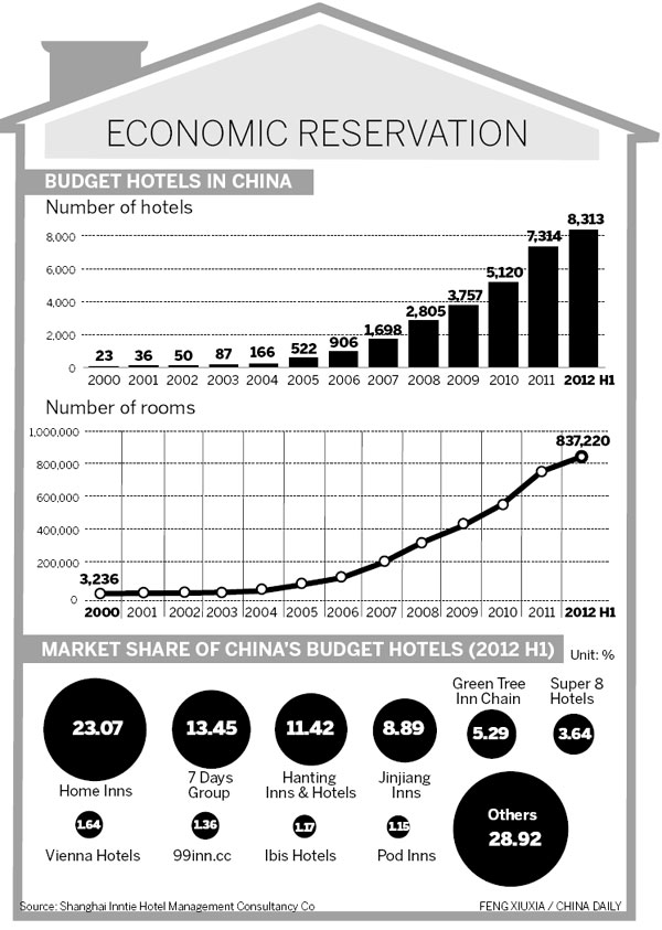 Budget hotels' expansion 'roomy'