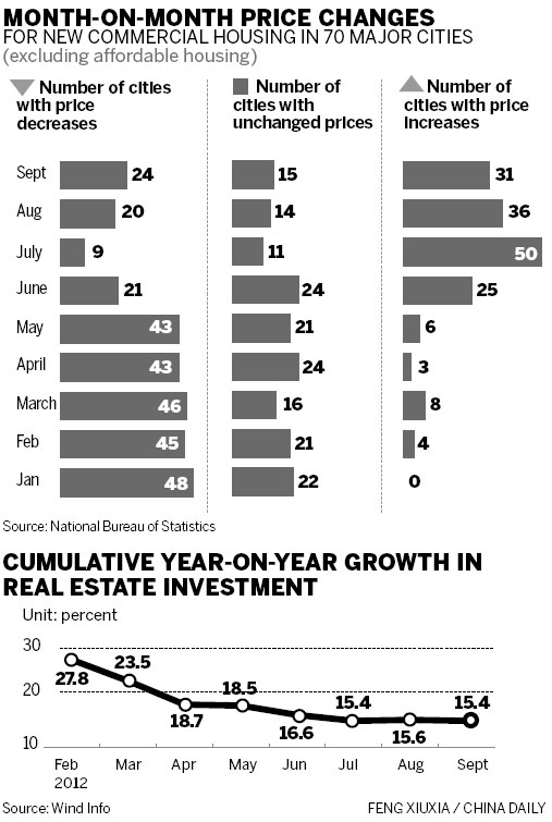 Growth in home prices slows