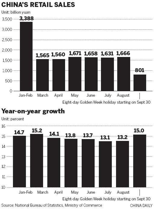 Golden Week leads to buying frenzy