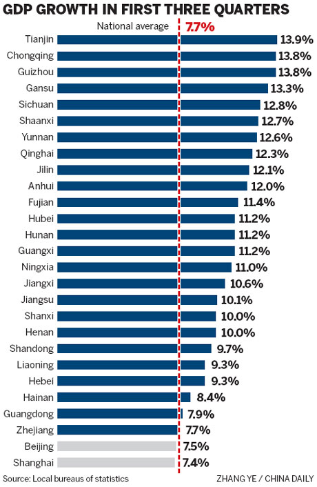 GDP growth in 24 regions beats national average