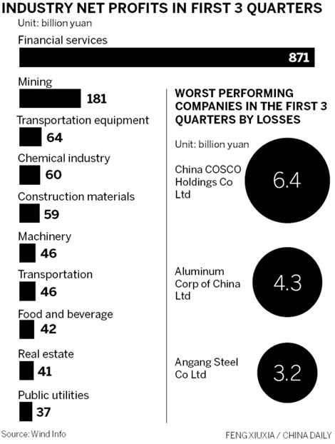 Company profits take hit on lower global demand, cooling property sector