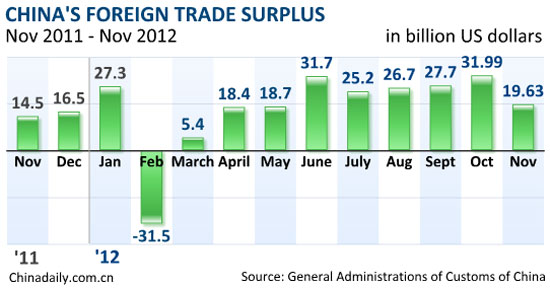 China's Nov exports up 2.9%, imports unchanged