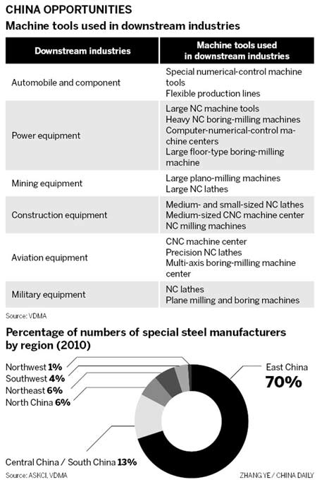 German machine tools gearing up in China