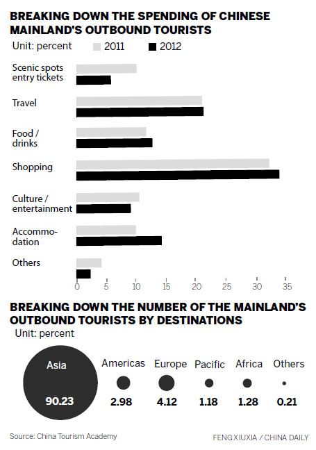 New outbound tourism habit