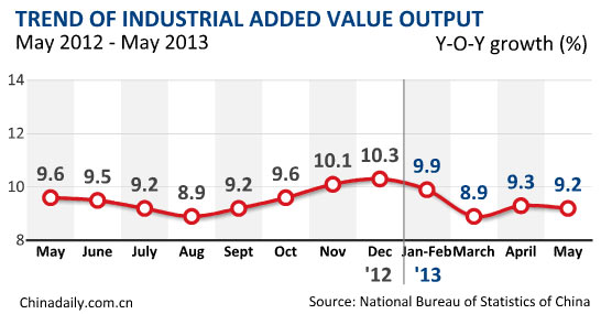 China's CPI grows 2.1% in May