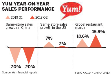 Yum won't chicken out from expansion