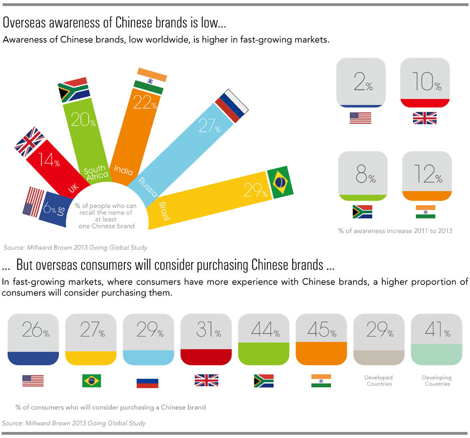 Growth of brand value in private sector beats SOEs