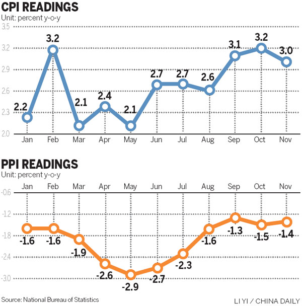 CPI eases to 3-month low