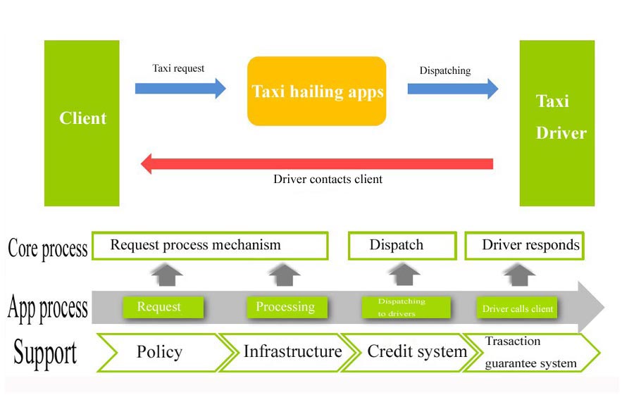 Apps make it easier to hire taxis