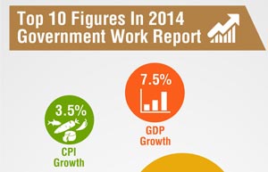 Official clarifies rise in central investment budget