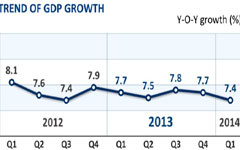 Inland regions' growth slips to single digits