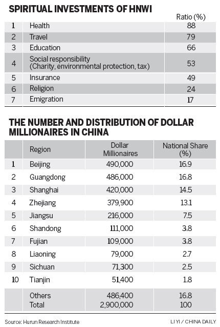 Rich attracted to 'spiritual' values