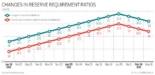 More lenders make RRR cuts