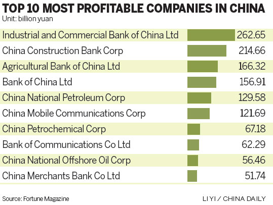 SOEs keep hold on Fortune 500