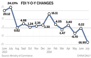 FDI fall not caused by antitrust probes