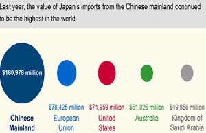 Japan shifts more investment to ASEAN in strategic rebalancing