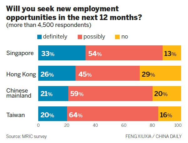 Fewer professionals changing jobs