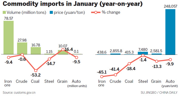 China's commodity import levels down in Jan