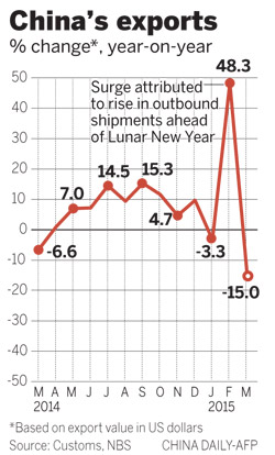 Slump in foreign trade fuels new fears over growth