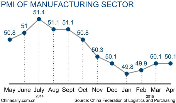 China manufacturing business activity improves slightly in April