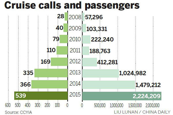 Cruise industry headed for decade of growth in China