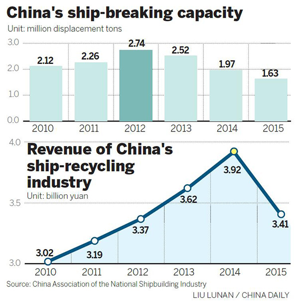 Ship recyclers' revenue slips as scrap-steel prices plunge