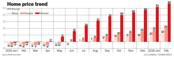 Shanghai, Shenzhen move to tame surging property prices