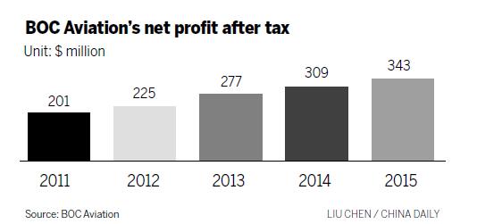 Top aircraft leasing firm's IPO to raise $1.5b