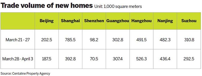 Homebuyers burned by price-cooling measures