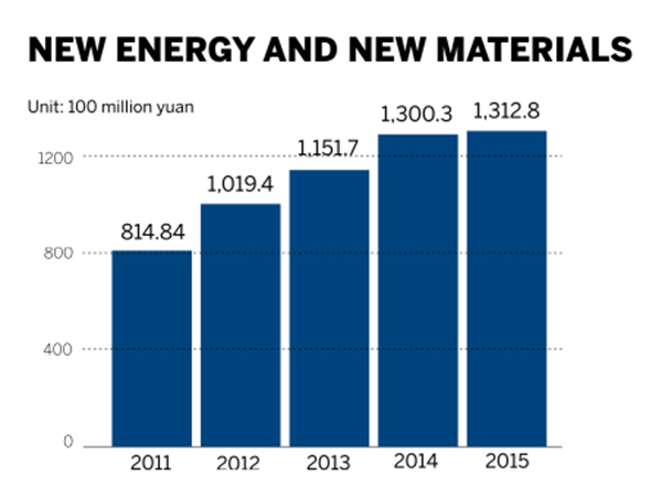 Tianjin's eight engines of growth