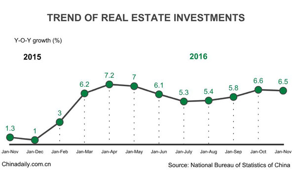 China's property investment cools in Jan-Nov