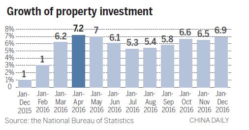 Real estate's contribution to GDP falling