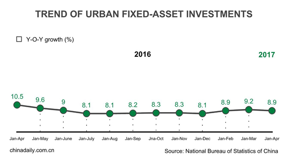 China's fixed-asset investment growth slows