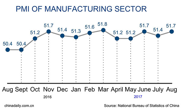 China's manufacturing activity picks up in August