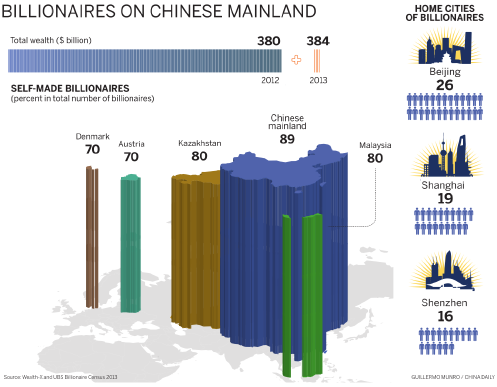 Billionaire ranks on rise