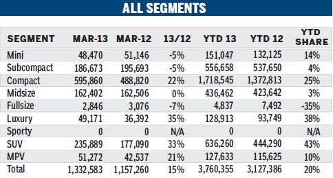 Auto sales slightly rise in March