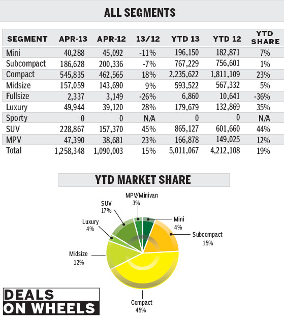 SUV segment sparks surge in light vehicle sales