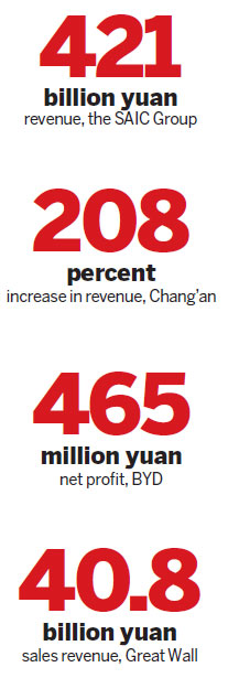 Strong sales bode well for car industry