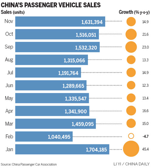 Car sales remain in fast lane